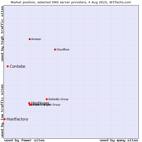 Market position of Hostinger vs. Contabo vs. Hostfactory