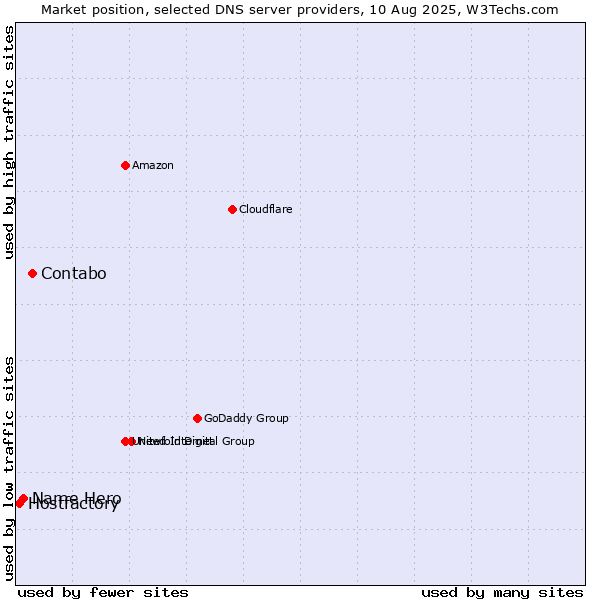 Market position of Contabo vs. Name Hero vs. Hostfactory