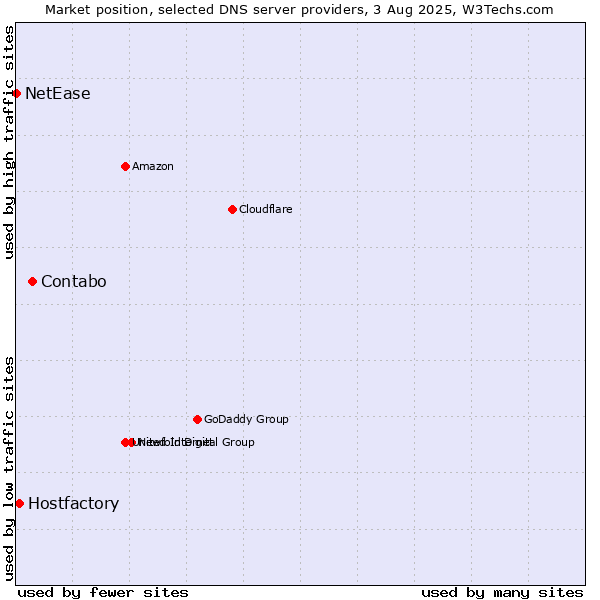 Market position of Contabo vs. Hostfactory vs. NetEase