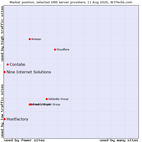 Market position of Contabo vs. Hostfactory vs. Nine Internet Solutions