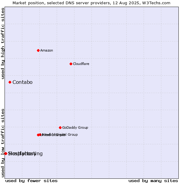 Market position of Contabo vs. Hostfactory vs. Simplyhosting