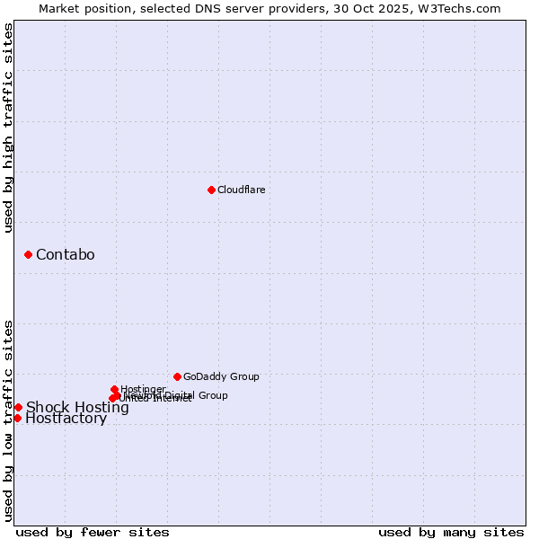 Market position of Contabo vs. Shock Hosting vs. Hostfactory