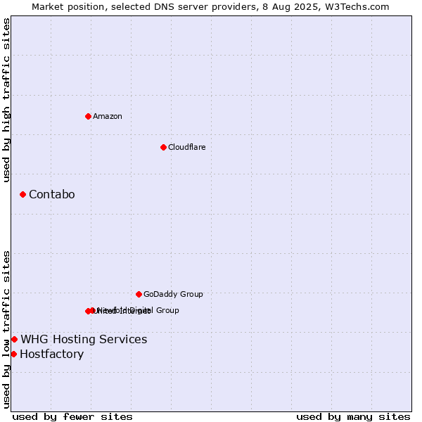 Market position of Contabo vs. Hostfactory vs. WHG Hosting Services