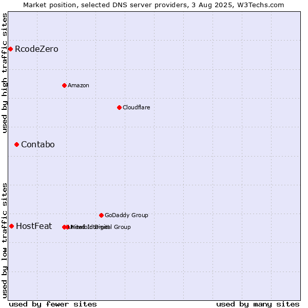 Market position of Contabo vs. HostFeat vs. RcodeZero