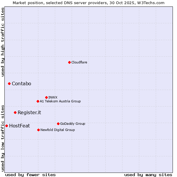 Market position of Register.it vs. Contabo vs. HostFeat