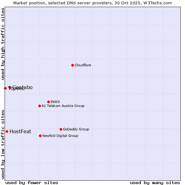 Market position of Contabo vs. HostFeat vs. Topsec