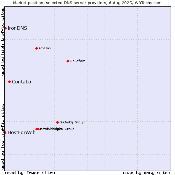 Market position of Contabo vs. ironDNS vs. HostForWeb
