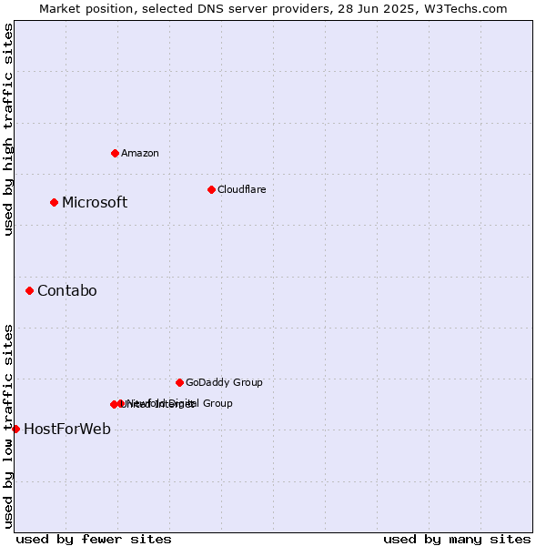 Market position of Microsoft vs. Contabo vs. HostForWeb