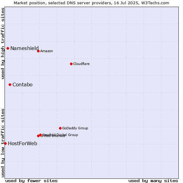 Market position of Contabo vs. Nameshield vs. HostForWeb