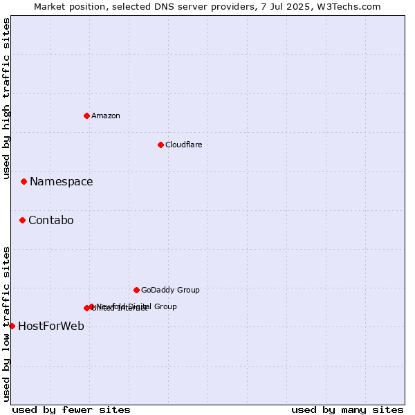 Market position of Namespace vs. Contabo vs. HostForWeb