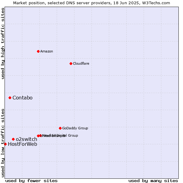 Market position of o2switch vs. Contabo vs. HostForWeb
