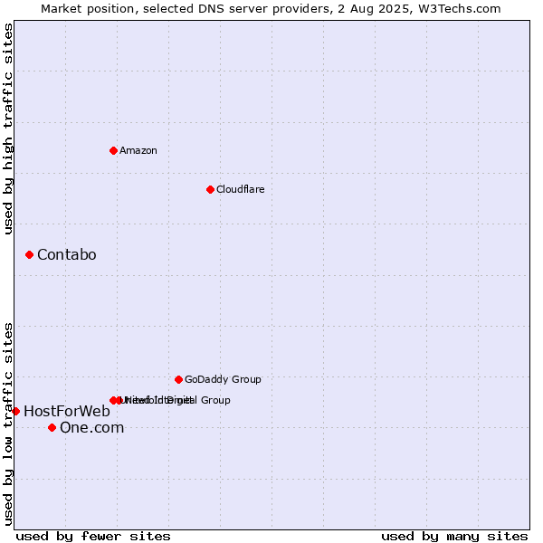 Market position of One.com vs. Contabo vs. HostForWeb