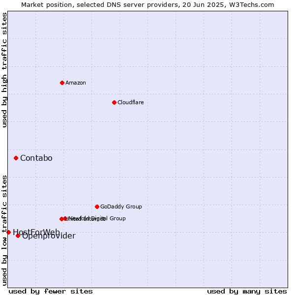 Market position of Openprovider vs. Contabo vs. HostForWeb