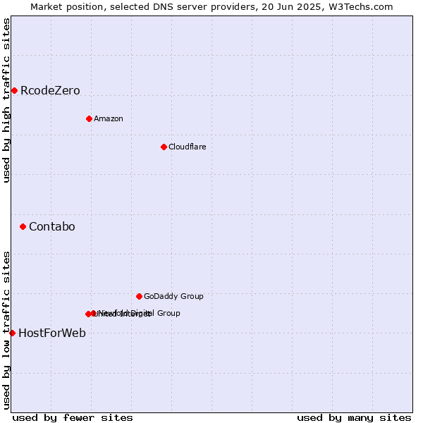 Market position of Contabo vs. RcodeZero vs. HostForWeb