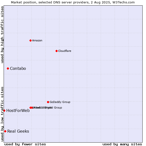 Market position of Contabo vs. Real Geeks vs. HostForWeb