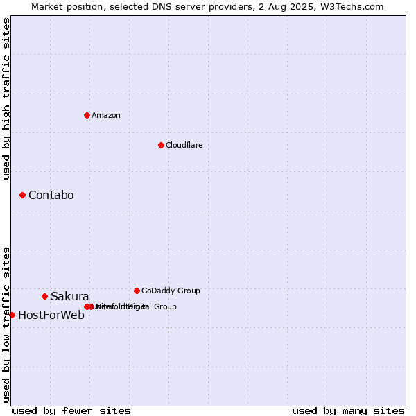 Market position of Sakura vs. Contabo vs. HostForWeb