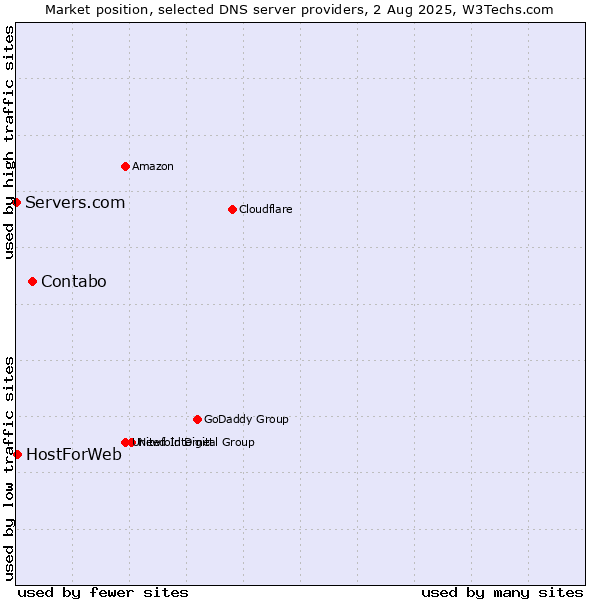 Market position of Contabo vs. HostForWeb vs. Servers.com