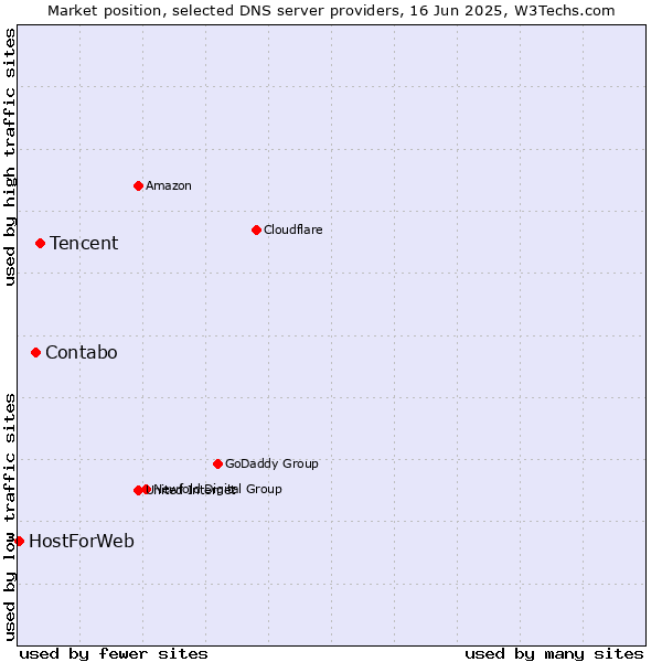 Market position of Tencent vs. Contabo vs. HostForWeb