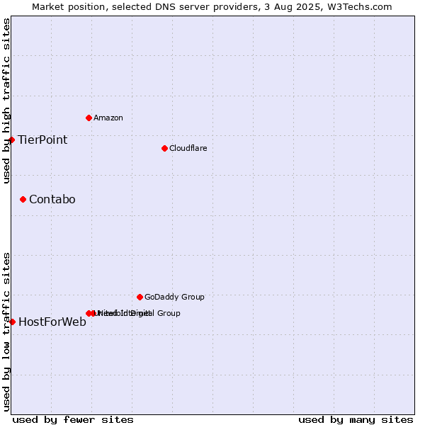 Market position of Contabo vs. HostForWeb vs. TierPoint