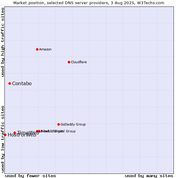 Market position of TimeWeb vs. Contabo vs. HostForWeb