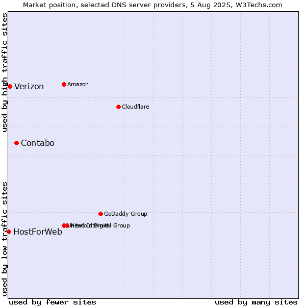 Market position of Contabo vs. Verizon vs. HostForWeb