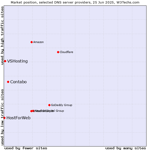 Market position of Contabo vs. VSHosting vs. HostForWeb