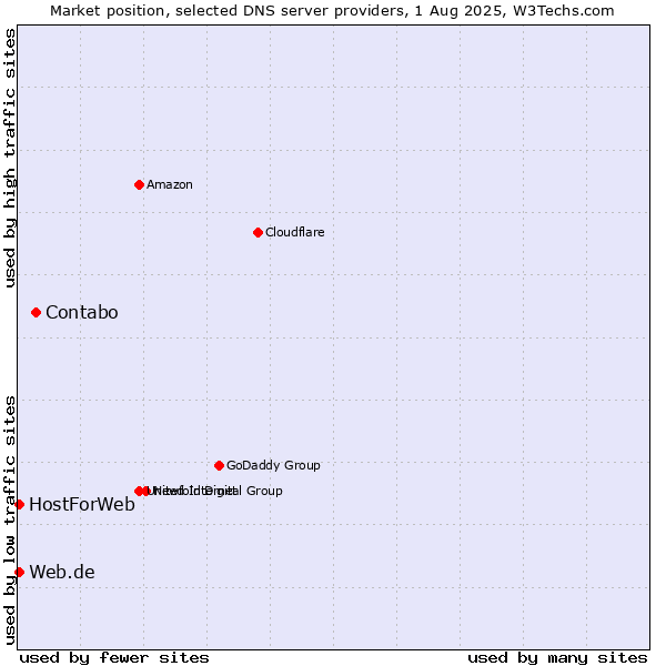 Market position of Contabo vs. Web.de vs. HostForWeb