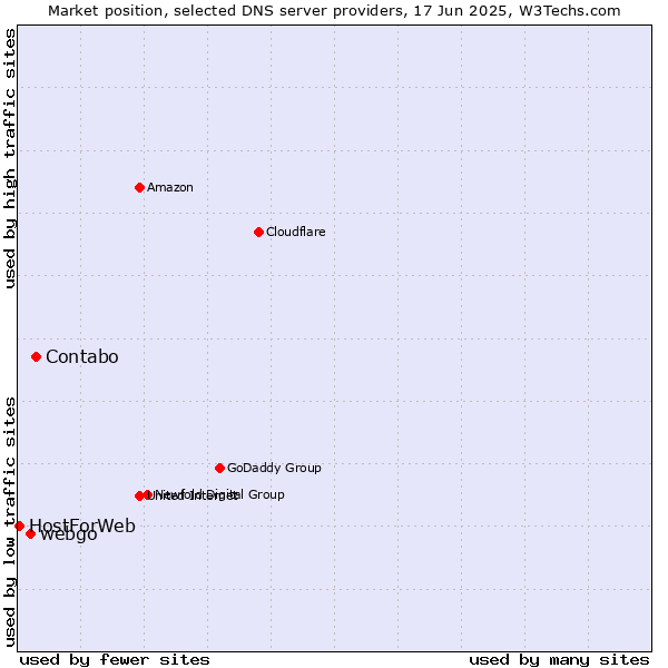 Market position of Contabo vs. webgo vs. HostForWeb