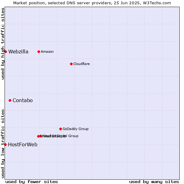 Market position of Contabo vs. Webzilla vs. HostForWeb