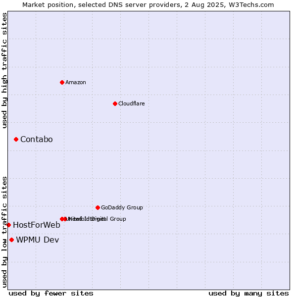 Market position of Contabo vs. WPMU Dev vs. HostForWeb