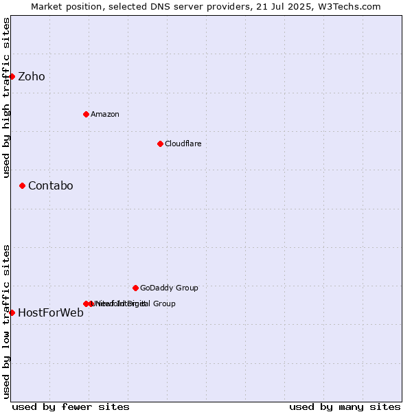 Market position of Contabo vs. Zoho vs. HostForWeb