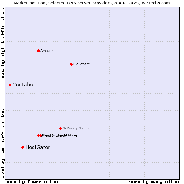 Market position of HostGator vs. Contabo