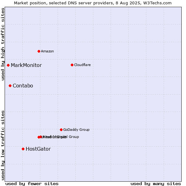 Market position of HostGator vs. Contabo vs. MarkMonitor