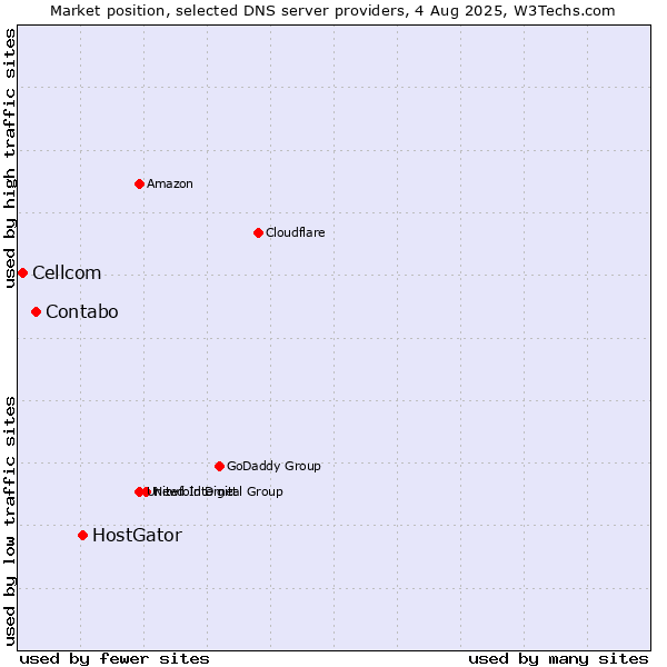 Market position of HostGator vs. Contabo vs. Cellcom