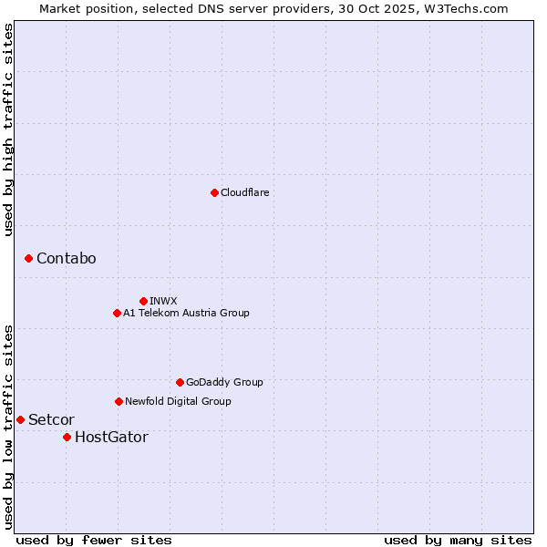 Market position of HostGator vs. Contabo vs. Setcor