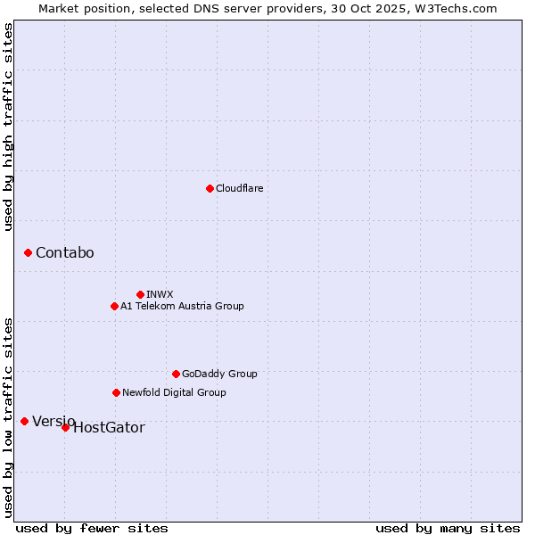 Market position of HostGator vs. Contabo vs. Versio