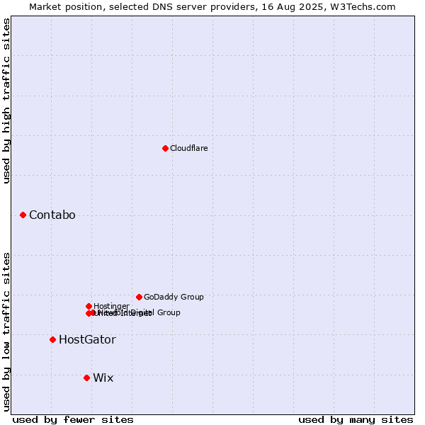 Market position of Wix vs. HostGator vs. Contabo