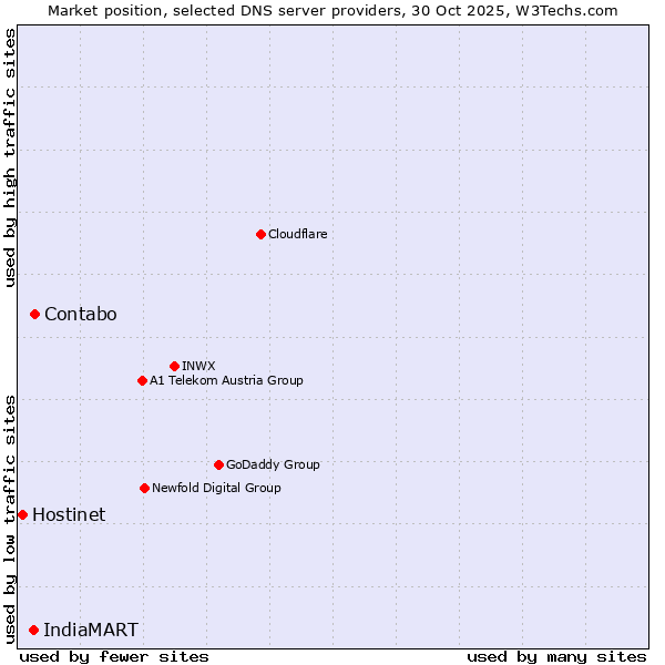 Market position of Contabo vs. IndiaMART vs. Hostinet