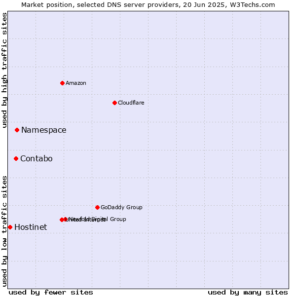 Market position of Namespace vs. Contabo vs. Hostinet
