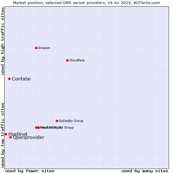 Market position of Openprovider vs. Contabo vs. Hostinet