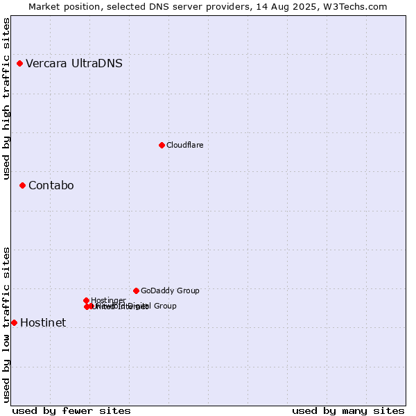 Market position of Contabo vs. Vercara UltraDNS vs. Hostinet