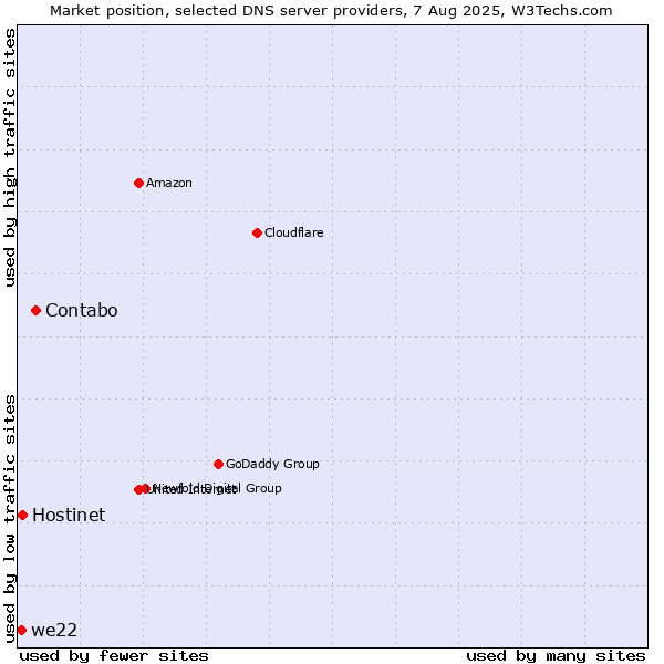 Market position of Contabo vs. Hostinet vs. we22