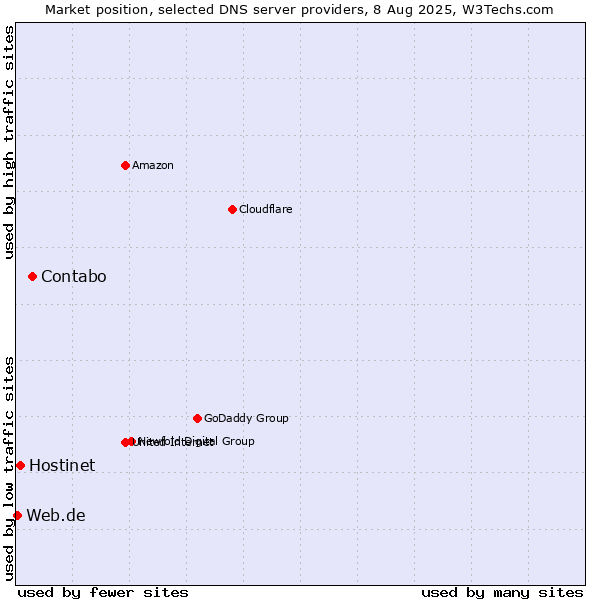 Market position of Contabo vs. Hostinet vs. Web.de