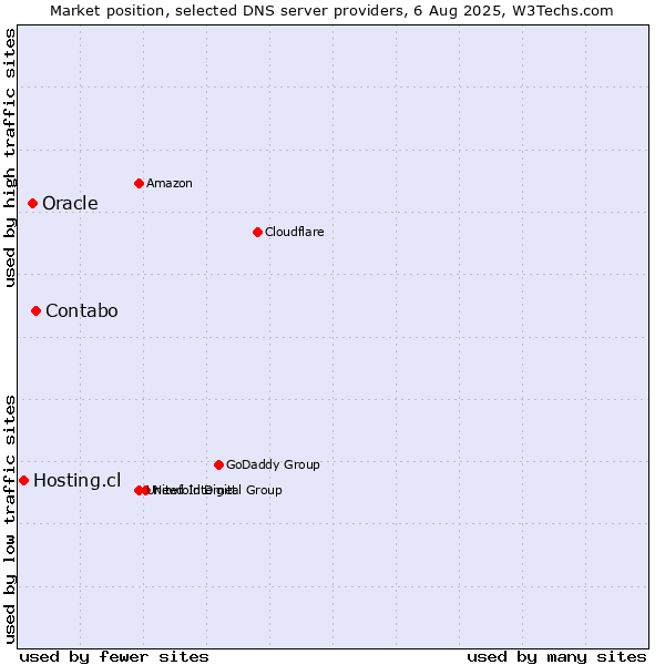 Market position of Contabo vs. Oracle vs. Hosting.cl