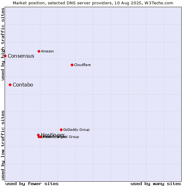 Market position of Hostinger vs. Contabo vs. Consensus