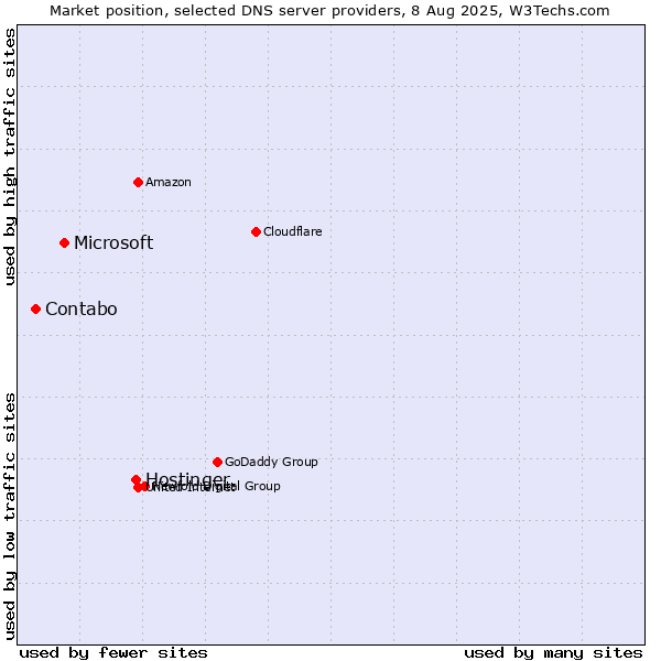 Market position of Hostinger vs. Microsoft vs. Contabo