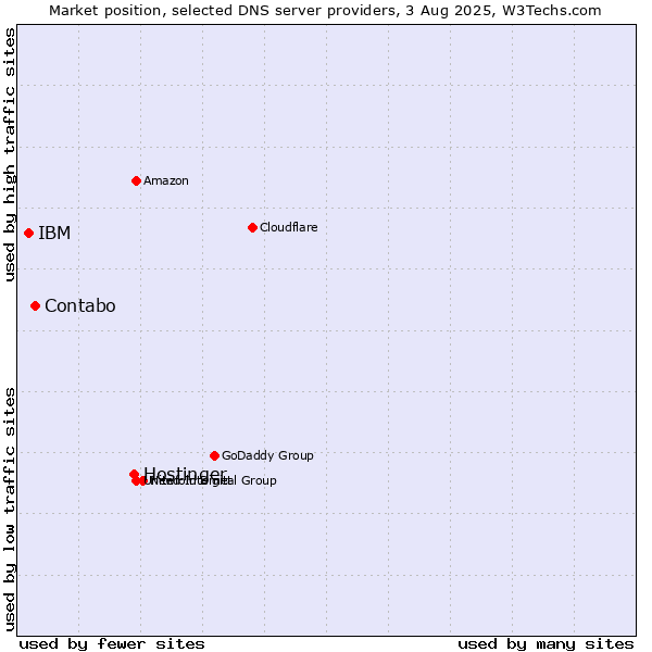Market position of Hostinger vs. Contabo vs. IBM