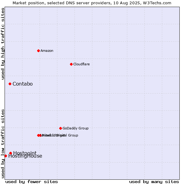 Market position of Hostpoint vs. Contabo vs. HostingHouse