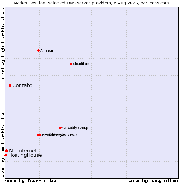 Market position of Contabo vs. Netinternet vs. HostingHouse