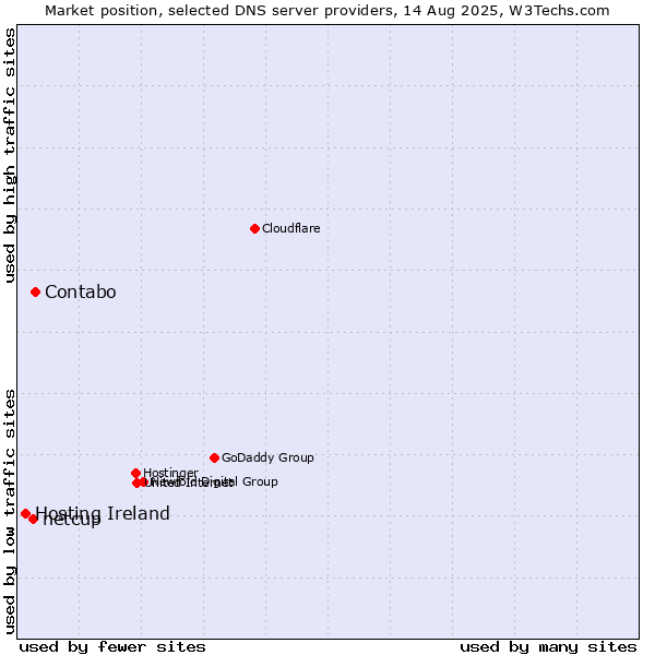 Market position of Contabo vs. netcup vs. Hosting Ireland
